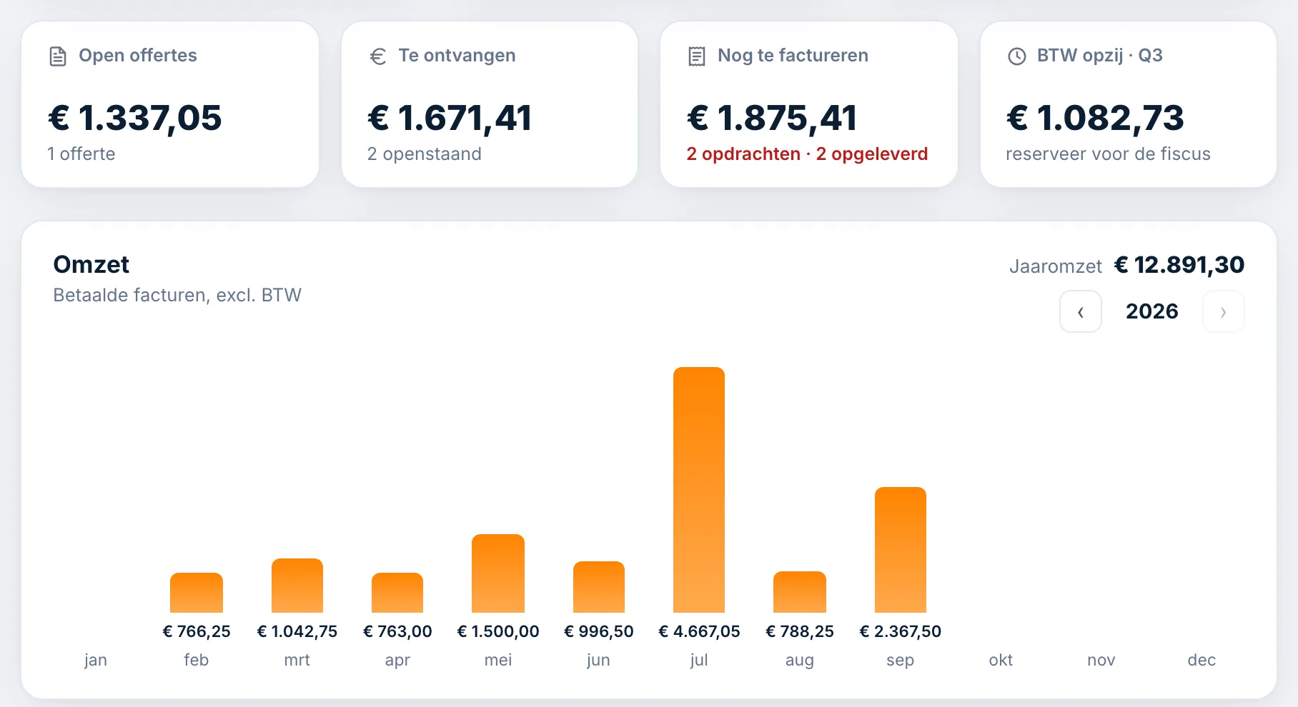 Dashboard met omzetgrafiek en btw-overzicht